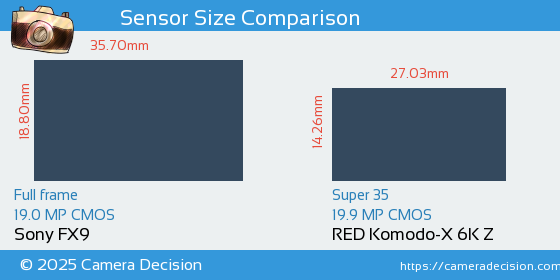 Sony FX9 vs RED Komodo-X 6K Z Sensor Size Comparison