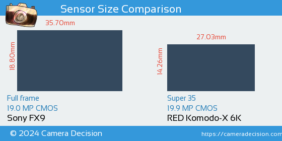 Sony FX9 vs RED Komodo-X 6K Sensor Size Comparison