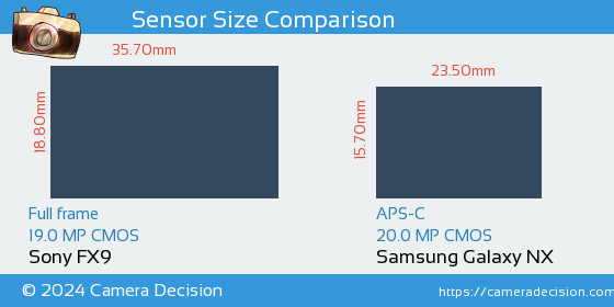 Sony FX9 vs Samsung Galaxy NX Sensor Size Comparison