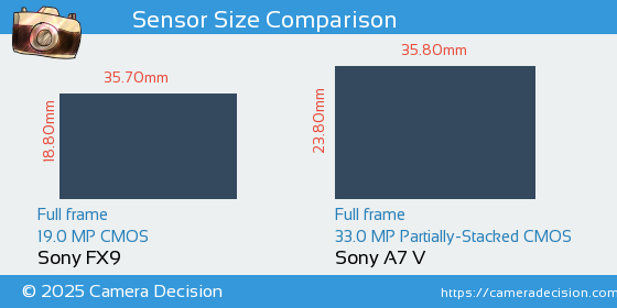 Sony FX9 vs Sony A7 V Sensor Size Comparison