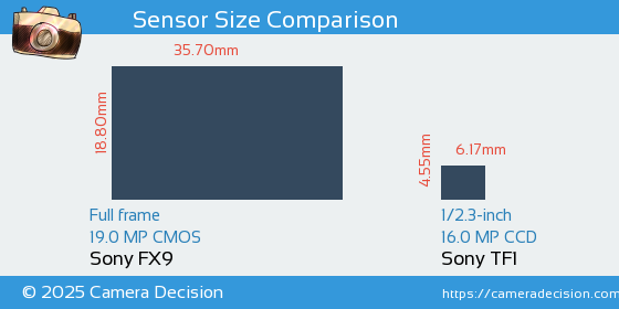 Sony FX9 vs Sony TF1 Sensor Size Comparison