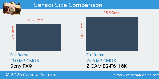 Sony FX9 vs Z CAM E2-F6 II 6K Sensor Size Comparison