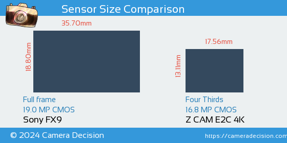 Sony FX9 vs Z CAM E2C 4K Sensor Size Comparison