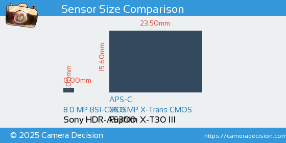 Sony HDR-AS300 vs Fujifilm X-T30 III Sensor Size Comparison