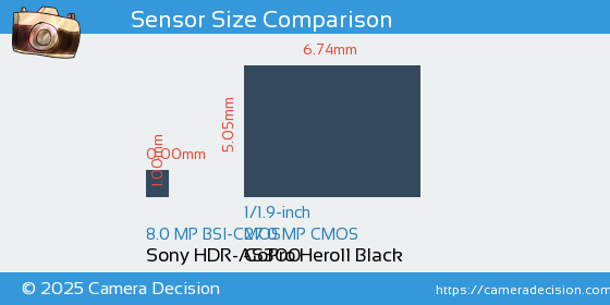 Sony HDR-AS300 vs GoPro Hero11 Black Sensor Size Comparison