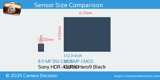 Sony HDR-AS300 vs GoPro Hero9 Black Sensor Size Comparison