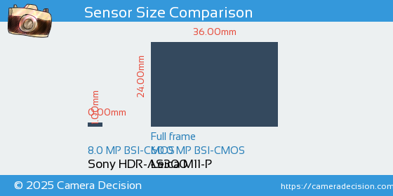 Sony HDR-AS300 vs Leica M11-P Sensor Size Comparison