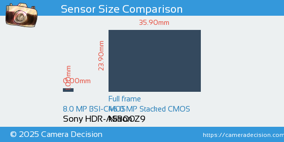 Sony HDR-AS300 vs Nikon Z9 Sensor Size Comparison