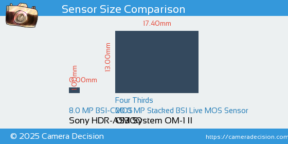 Sony HDR-AS300 vs OM System OM-1 II Sensor Size Comparison