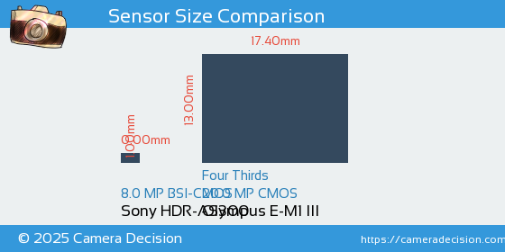 Sony HDR-AS300 vs Olympus E-M1 III Sensor Size Comparison