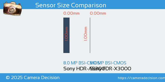 Sony HDR-AS300 vs Sony FDR-X3000 Sensor Size Comparison