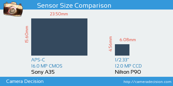 Sony A35 vs Nikon P90 Sensor Size Comparison