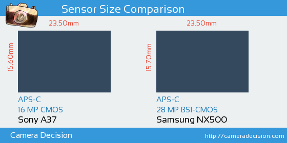 Sony A37 vs Samsung NX500 Sensor Size Comparison