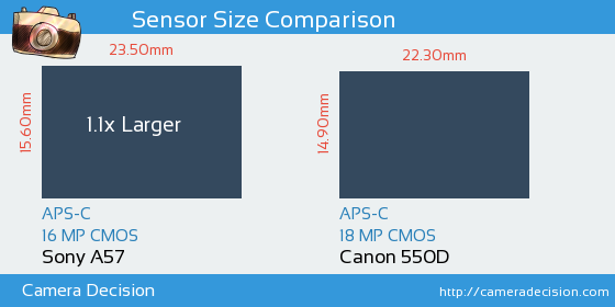Sony A57 vs Canon 550D Sensor Size Comparison