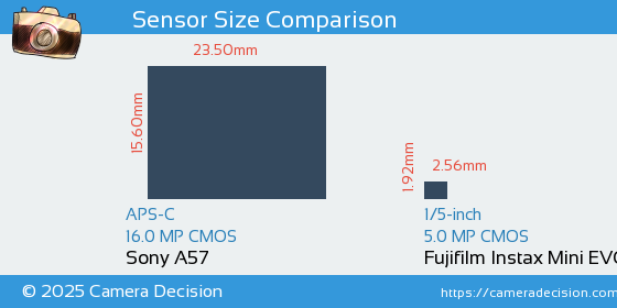 Sony A57 vs Fujifilm Instax Mini EVO Sensor Size Comparison