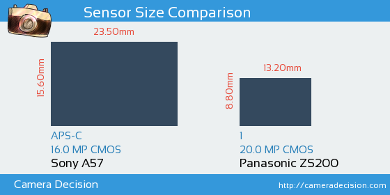 Sony A57 vs Panasonic ZS200 Sensor Size Comparison