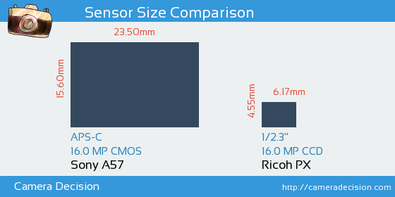 Sony A57 vs Ricoh PX Sensor Size Comparison
