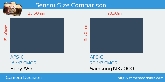Sony A57 vs Samsung NX2000 Sensor Size Comparison