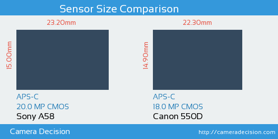 Sony A58 vs Canon 550D Sensor Size Comparison