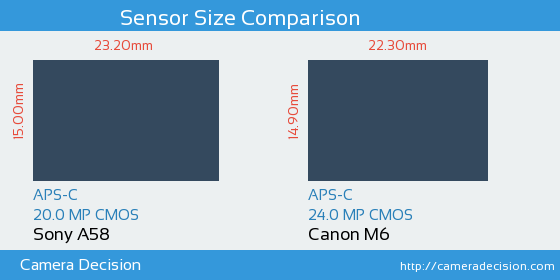 Sony A58 vs Canon M6 Sensor Size Comparison