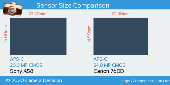 Sony A58 vs Canon 760D Sensor Size Comparison