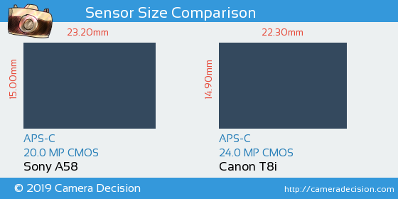 Sony A58 vs Canon T8i Sensor Size Comparison