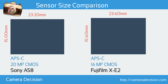 Sony A58 vs Fujifilm X-E2 Sensor Size Comparison