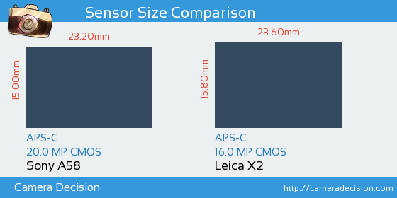 Sony A58 vs Leica X2 Sensor Size Comparison