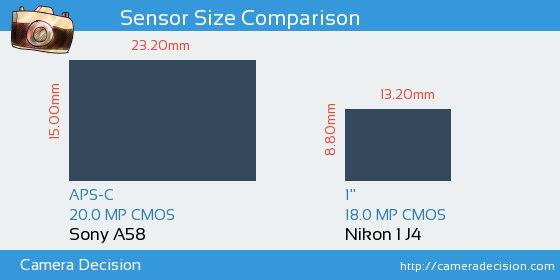 Sony A58 vs Nikon 1 J4 Sensor Size Comparison