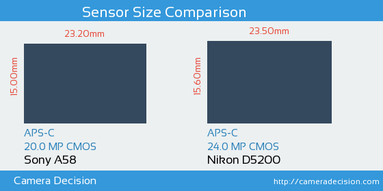 Sony A58 vs Nikon D5200 Sensor Size Comparison