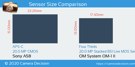 Sony A58 vs OM System OM-1 II Sensor Size Comparison