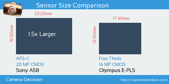 Sony A58 vs Olympus E-PL5 Sensor Size Comparison