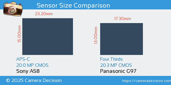 Sony A58 vs Panasonic G97 Sensor Size Comparison
