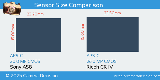 Sony A58 vs Ricoh GR IV Sensor Size Comparison