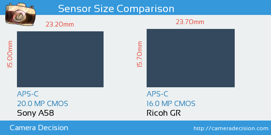 Sony A58 vs Ricoh GR Sensor Size Comparison