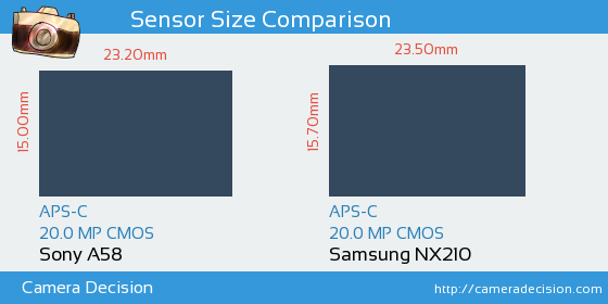 Sony A58 vs Samsung NX210 Sensor Size Comparison