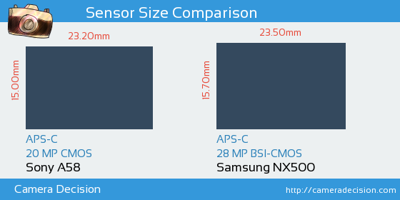Sony A58 vs Samsung NX500 Sensor Size Comparison