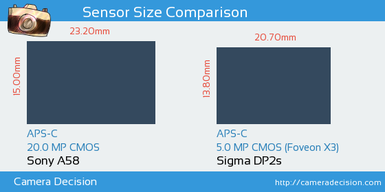 Sony A58 vs Sigma DP2s Sensor Size Comparison