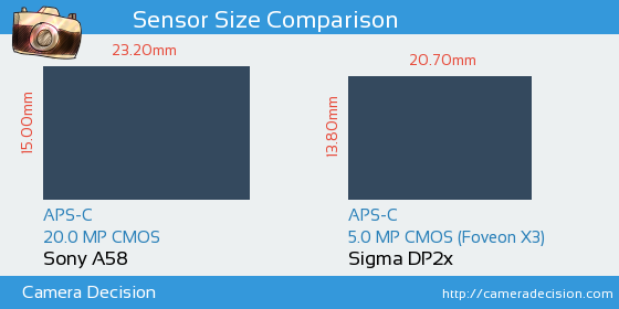 Sony A58 vs Sigma DP2x Sensor Size Comparison
