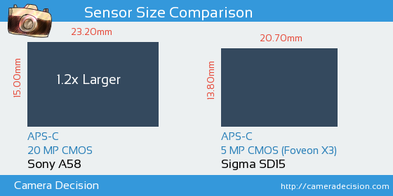 Sony A58 vs Sigma SD15 Sensor Size Comparison