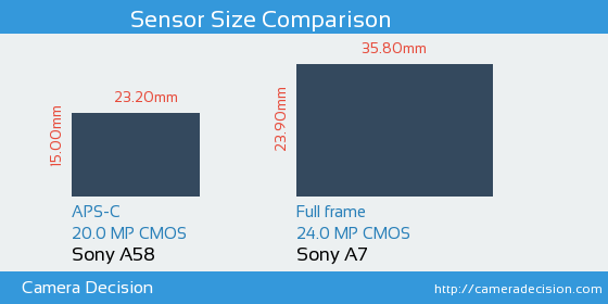 Sony A58 vs Sony A7 Sensor Size Comparison