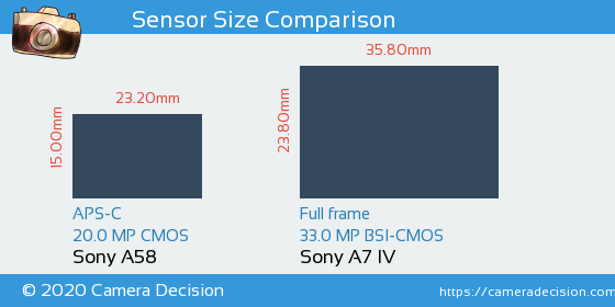 Sony A58 vs Sony A7 IV Sensor Size Comparison
