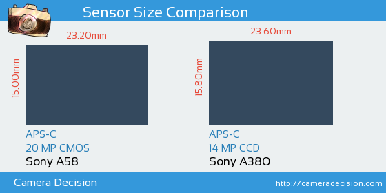 Sony A58 vs Sony A380 Sensor Size Comparison