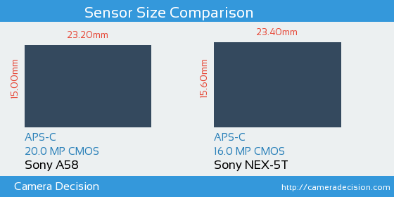 Sony A58 vs Sony NEX-5T Sensor Size Comparison
