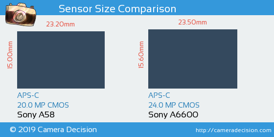 Sony A58 vs Sony A6600 Sensor Size Comparison