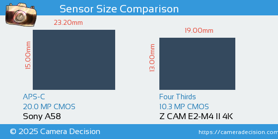 Sony A58 vs Z CAM E2-M4 II 4K Sensor Size Comparison