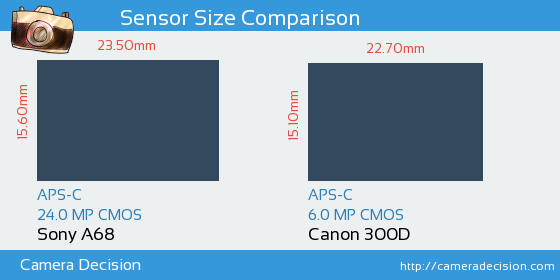 Sony A68 vs Canon 300D Sensor Size Comparison