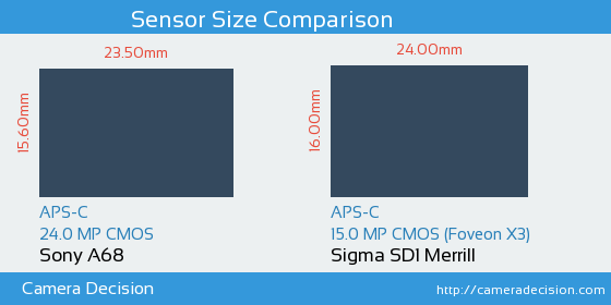 Sony A68 vs Sigma SD1 Merrill Sensor Size Comparison