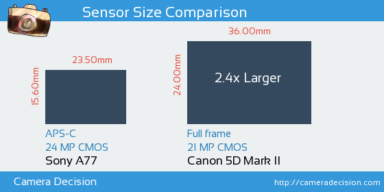Sony A77 vs Canon 5D MII Sensor Size Comparison