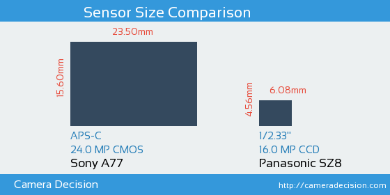 Sony A77 vs Panasonic SZ8 Sensor Size Comparison